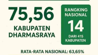Serapan Anggaran Dharmasraya Ranking 14 Nasional, Tertinggi di Sumbar