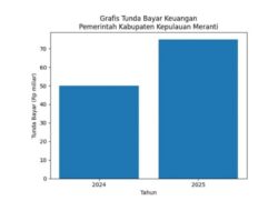 Total Tunda Bayar Pemkab Meranti Tahun 2024 dan 2025, Rp125 Miliar