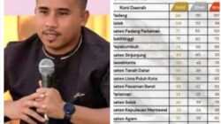 Terlempar ke Peringkat 14 Porprov Sumbar ke XVI, Kebobrokan Tata Kelola Olahraga Daerah
